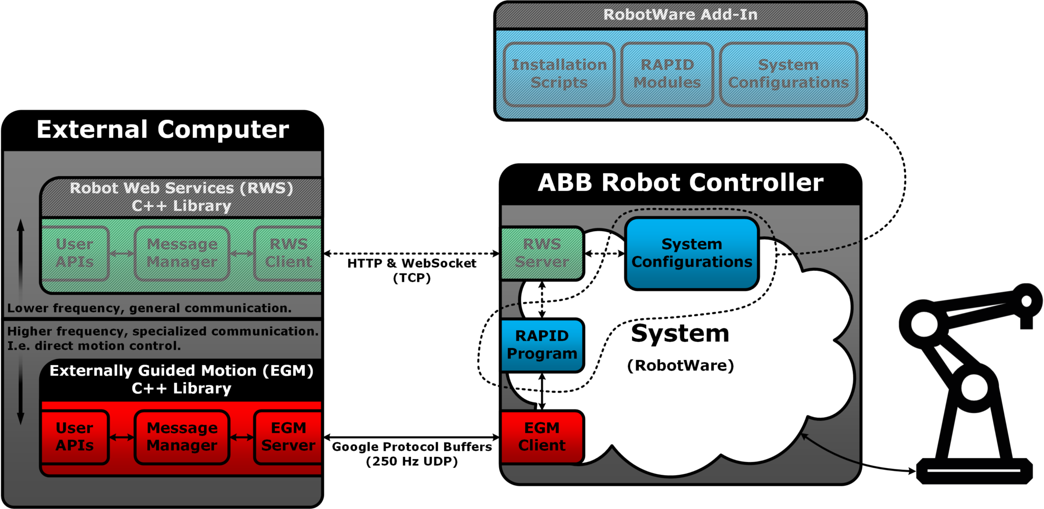 Integrated Automation And Robotics From B&R And ABB | Loupe